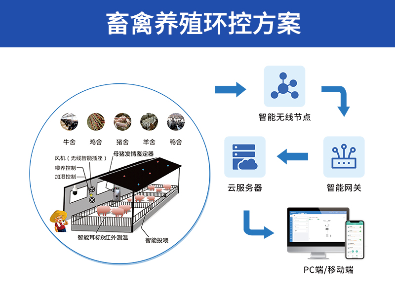 畜禽养殖环控方案